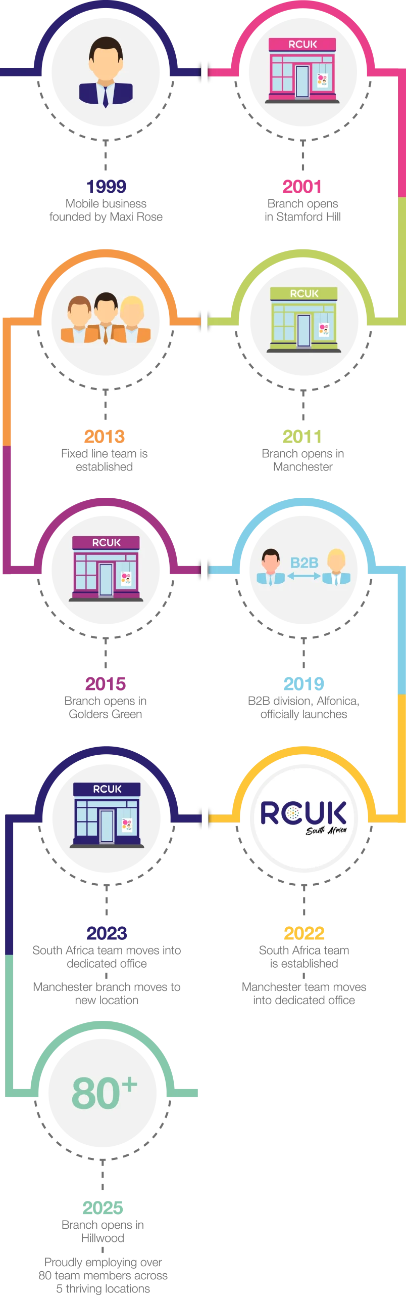 RCUK Timeline