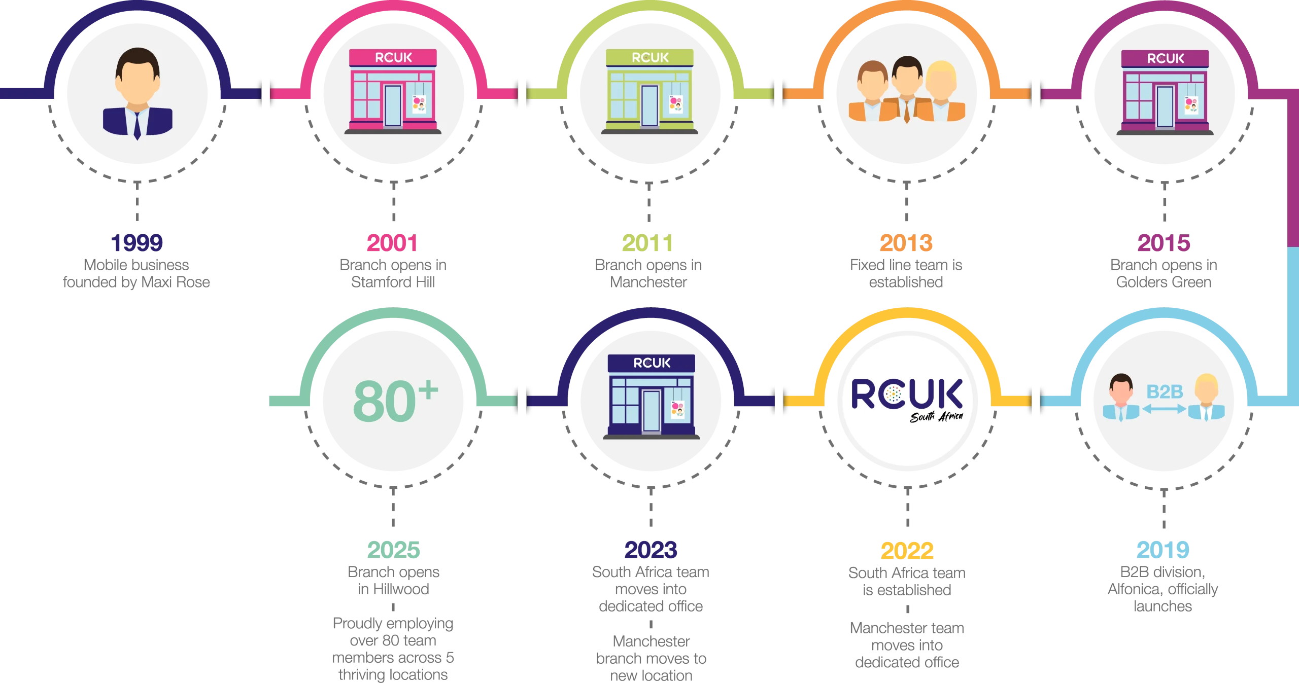 RCUK Timeline